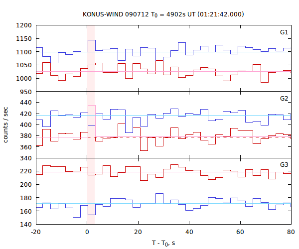 light curves