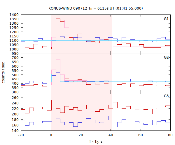 light curves