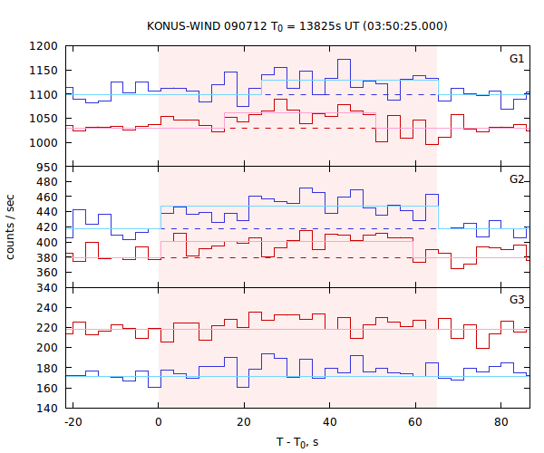 light curves