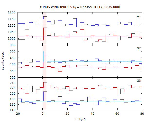 light curves