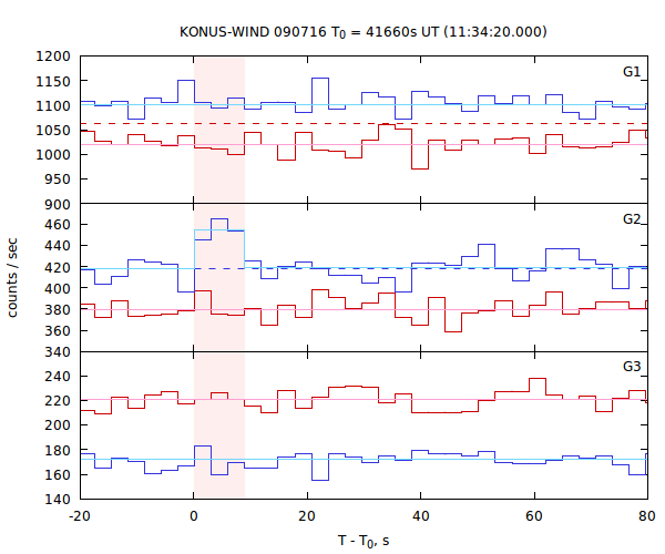 light curves