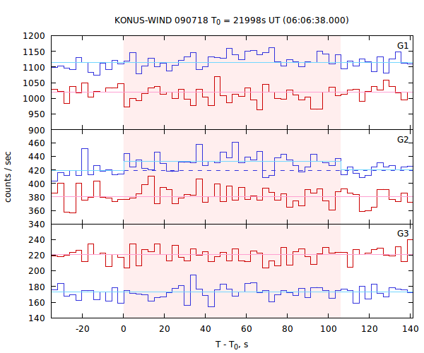 light curves