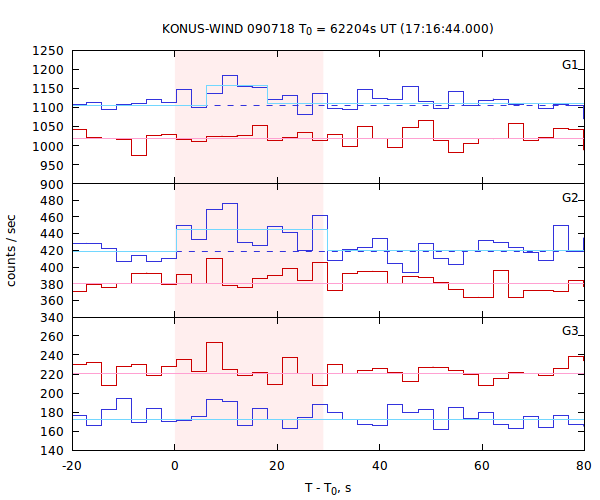 light curves