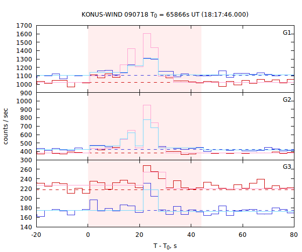 light curves