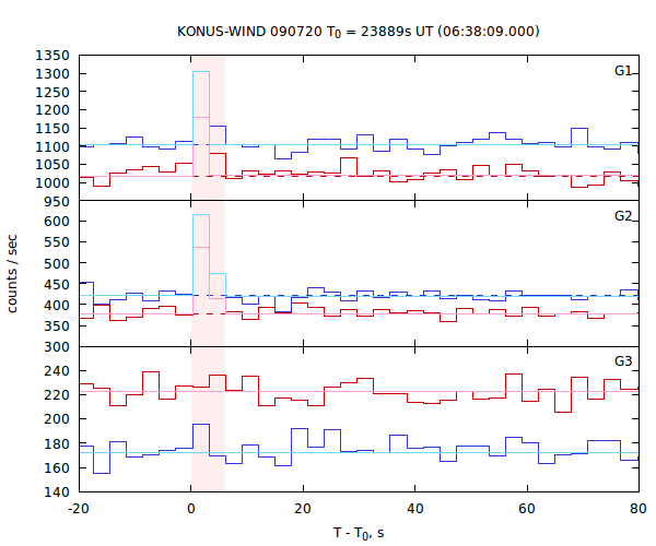 light curves