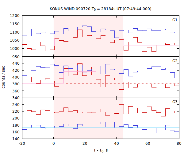 light curves