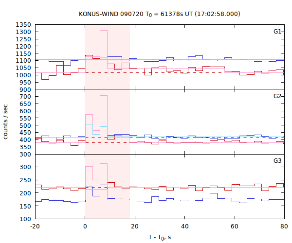 light curves