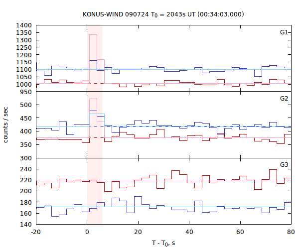 light curves