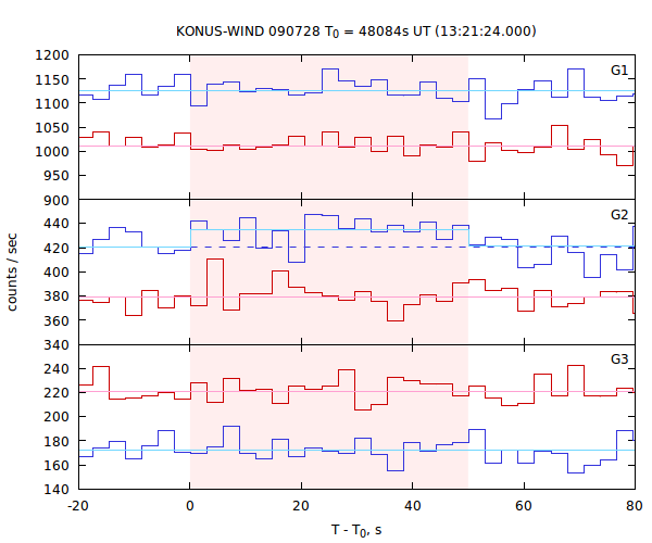 light curves