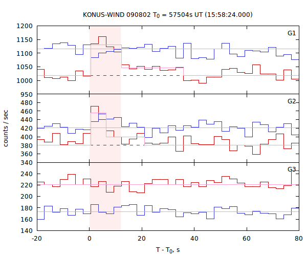 light curves