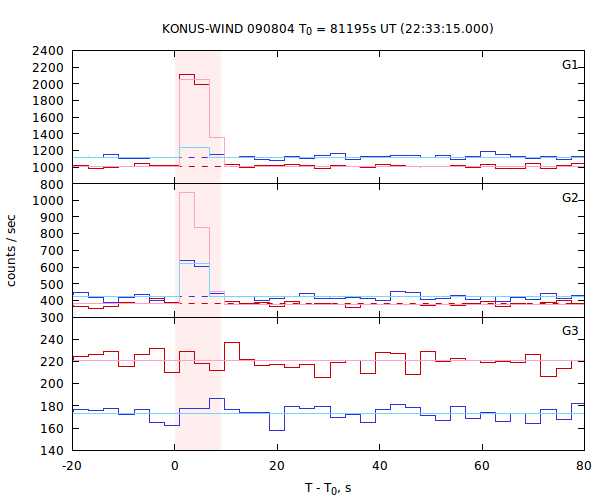 light curves