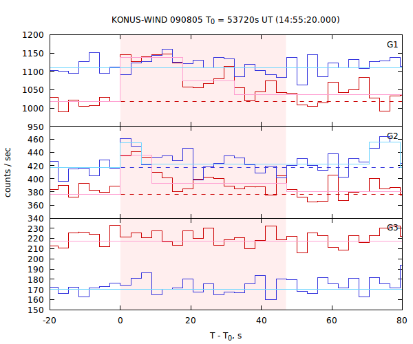 light curves