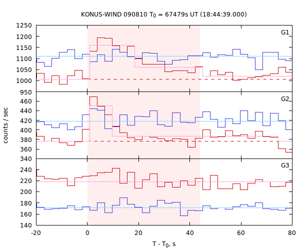 light curves