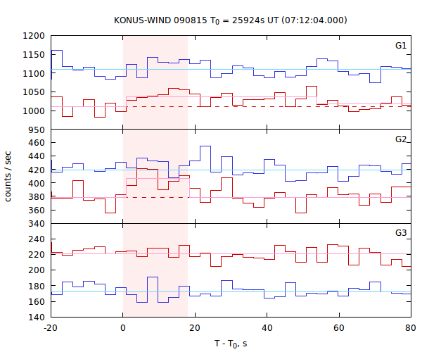 light curves