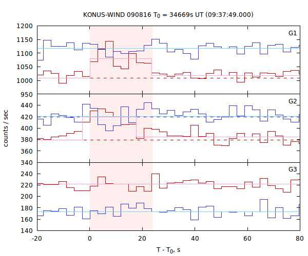 light curves