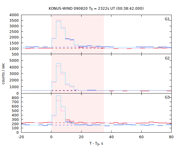 light curves