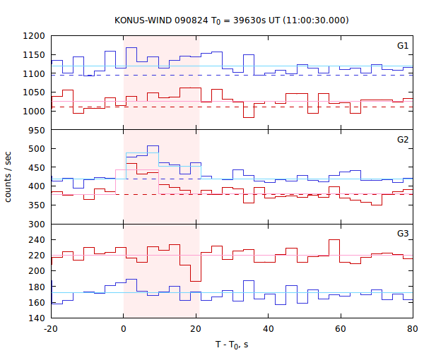 light curves