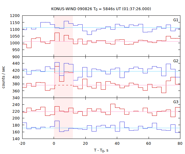 light curves