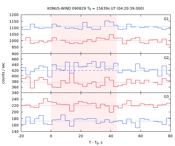 light curves