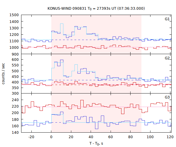 light curves