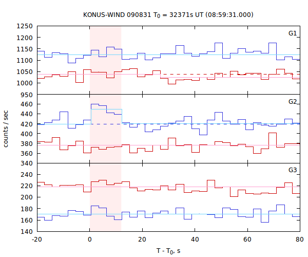 light curves