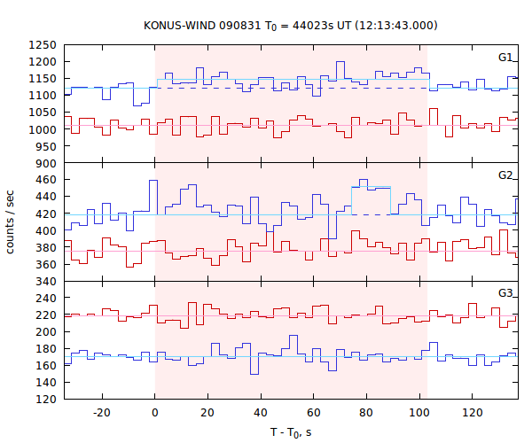 light curves