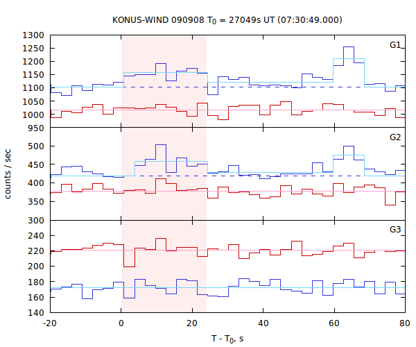 light curves