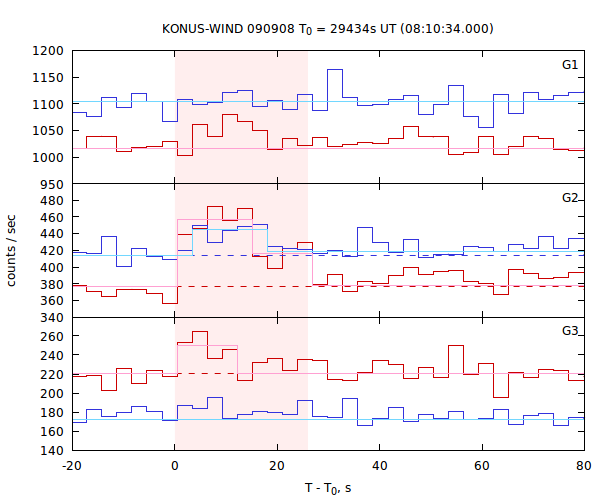 light curves