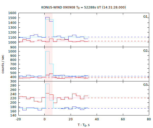 light curves