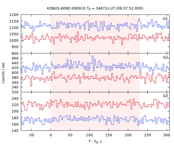 light curves