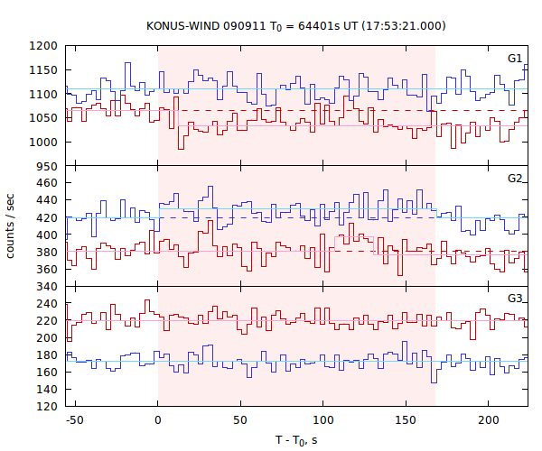 light curves