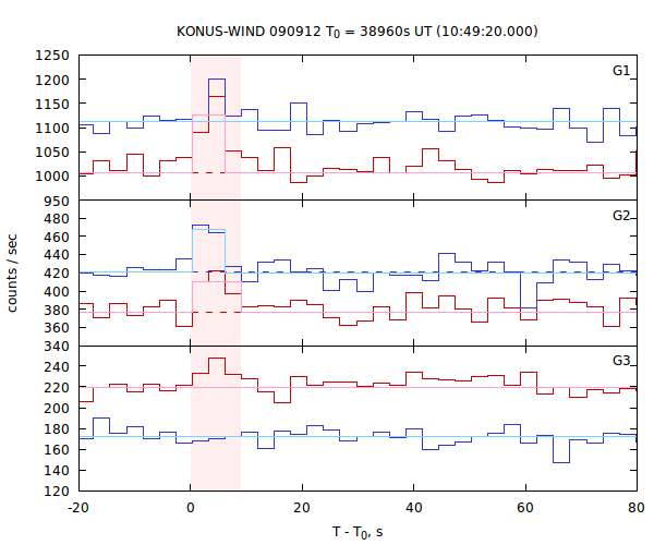 light curves