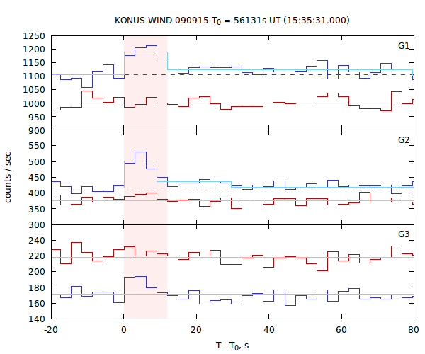 light curves