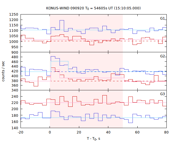 light curves