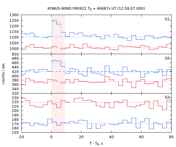 light curves