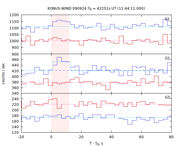 light curves