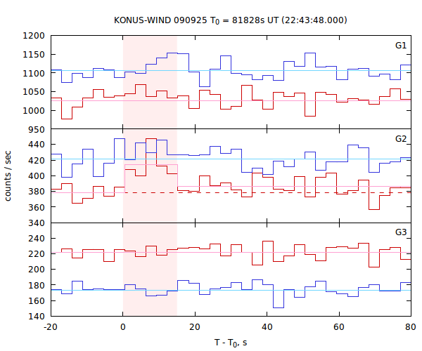 light curves