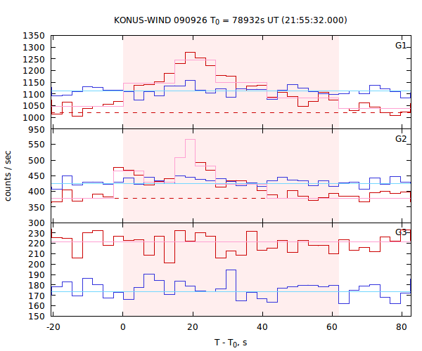 light curves