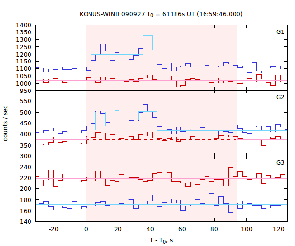 light curves