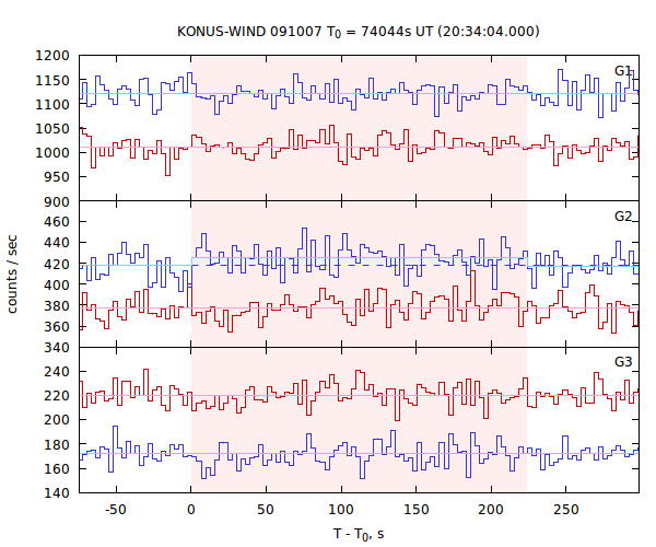 light curves