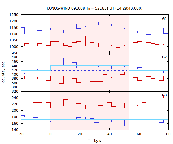 light curves