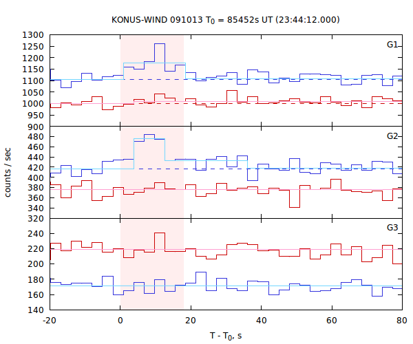 light curves