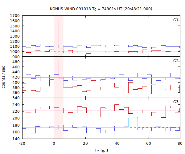 light curves