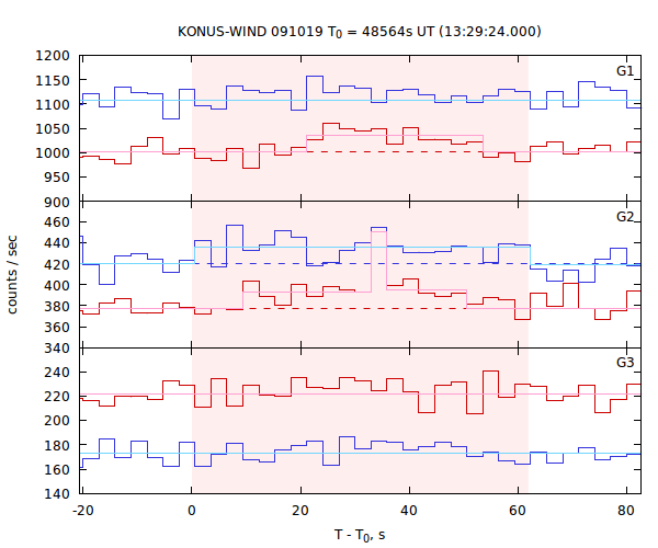 light curves