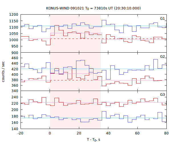 light curves