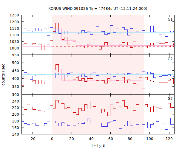 light curves