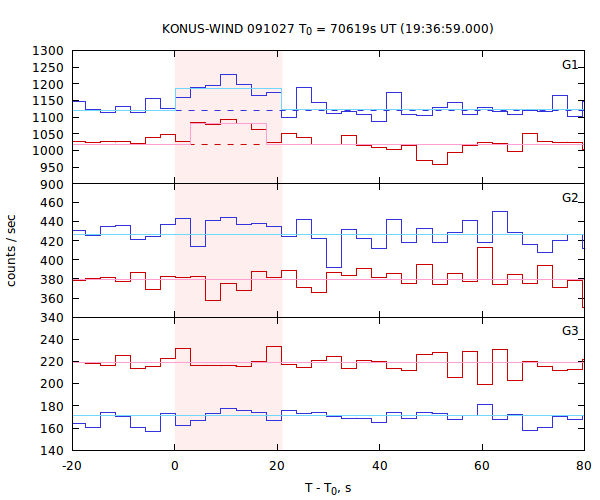 light curves