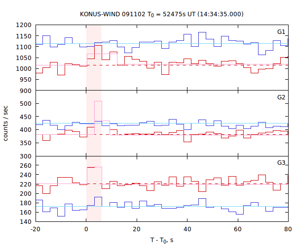 light curves