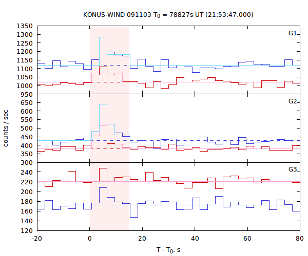 light curves