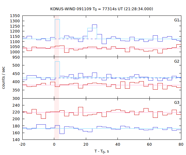 light curves